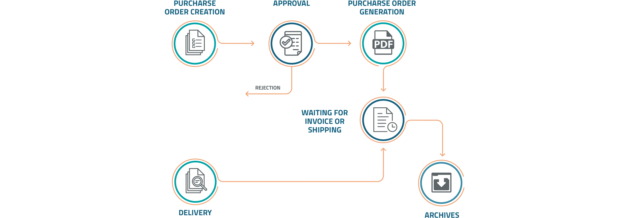 sales-order-processing